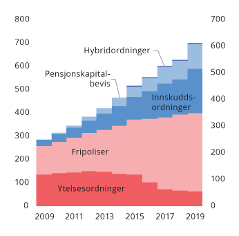 Figur 4.8 Forvaltningskapital i private tjenestepensjonsordninger. Mrd. kroner