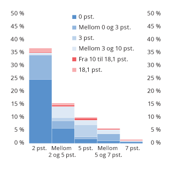 Figur 4.9 Fordeling av innskuddsnivåer for medlemmer i innskuddsordninger med sparing fra 1 G