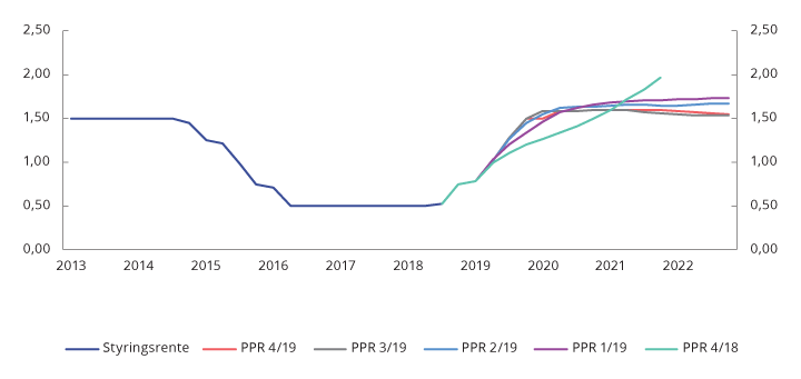 Figur 5.1 Prognoser for styringsrenten i ulike pengepolitiske rapporter. Prosent. 1. kv. 2013 – 4. kv. 20221