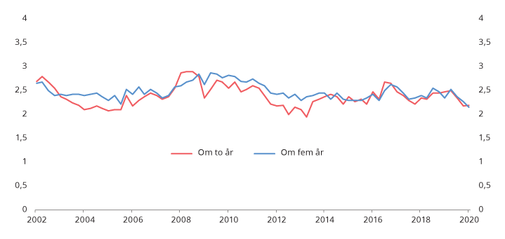 Figur 5.2 Forventet konsumprisvekst om to og fem år. Prosent.1
