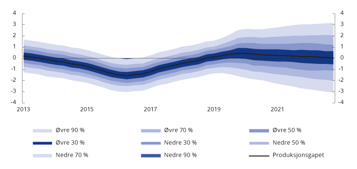 Figur 5.3 Anslag på produksjonsgap med usikkerhetsvifter1. Prosent. 2013–20192