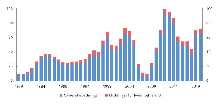 Figur 8.3 Utestående lån per 30. april fordelt på generelle ordninger og låneordninger for lavinntektsland.1 Mrd. SDR