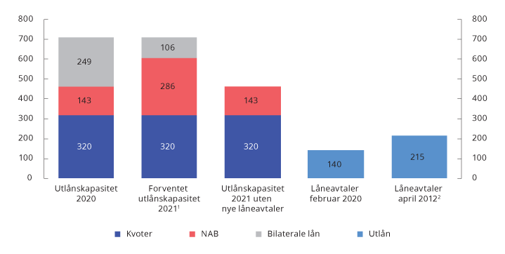 Figur 8.5 IMFs finansielle ressurser og utlån. De ordinære låneordningene. Mrd. SDR