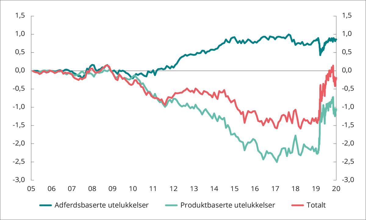 Meravkastning knyttet til etiske utelukkelser