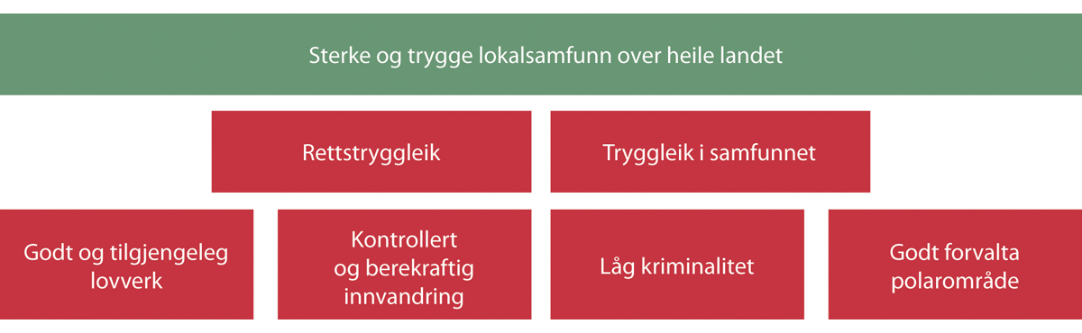 Figur 1.2 Overordna mål for Justis- og beredskapsdepartementet