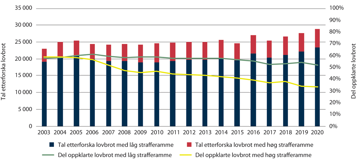 Figur 1.3 Vald og truslar – tal på ferdig etterforska lovbrot og del av lovbrota som blir oppklarte