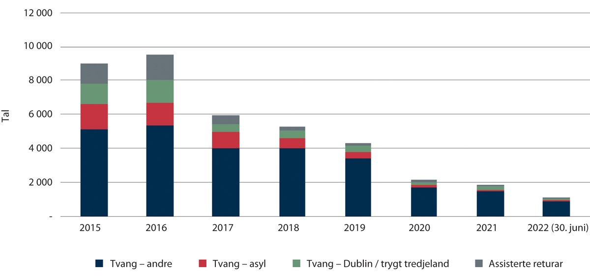 Figur 1.8 Tal assisterte returar og tvangsreturar 2015–juni 2022