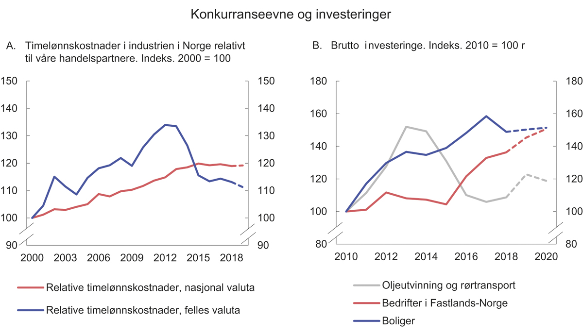 Figur 2.2 Konkurranseevne og investeringer