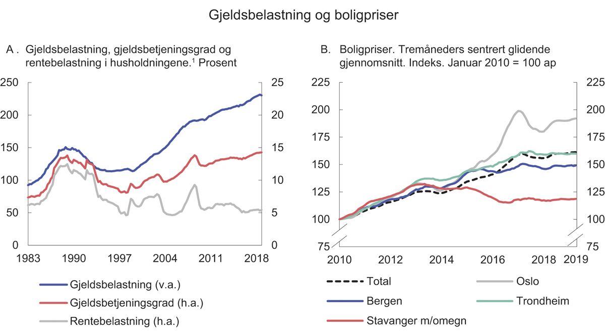 Figur 2.3 Gjeldsbelastning og boligpriser