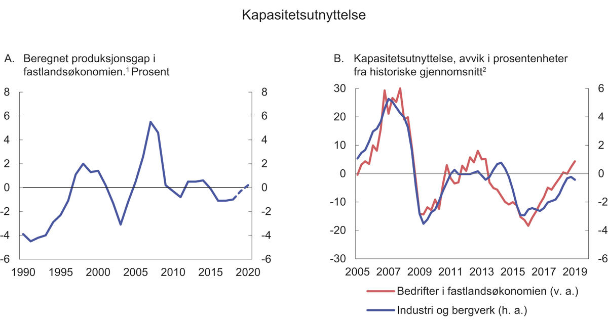 Figur 2.4 Kapasitetsutnyttelse