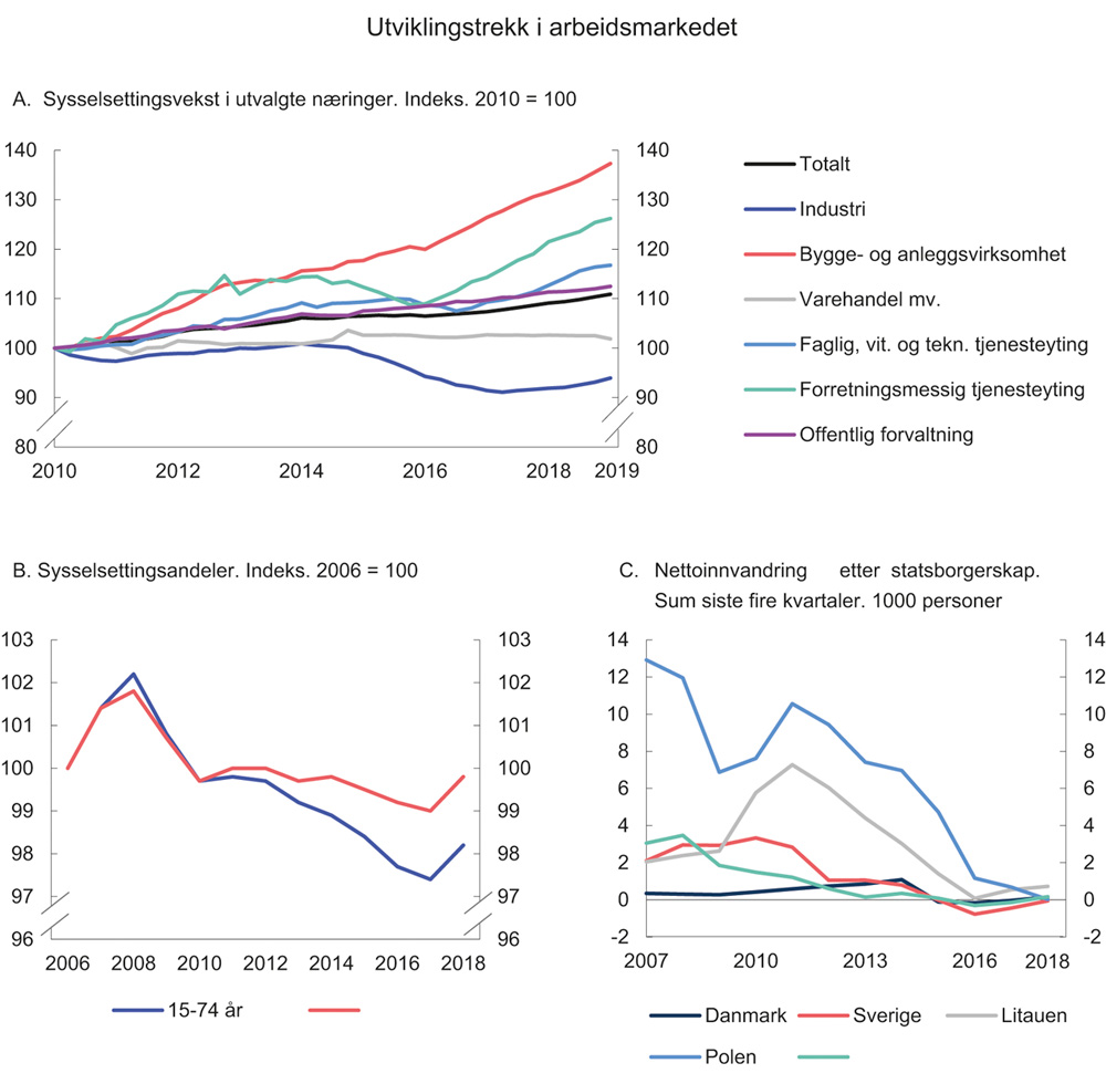 Figur 2.5 Utviklingstrekk i arbeidsmarkedet