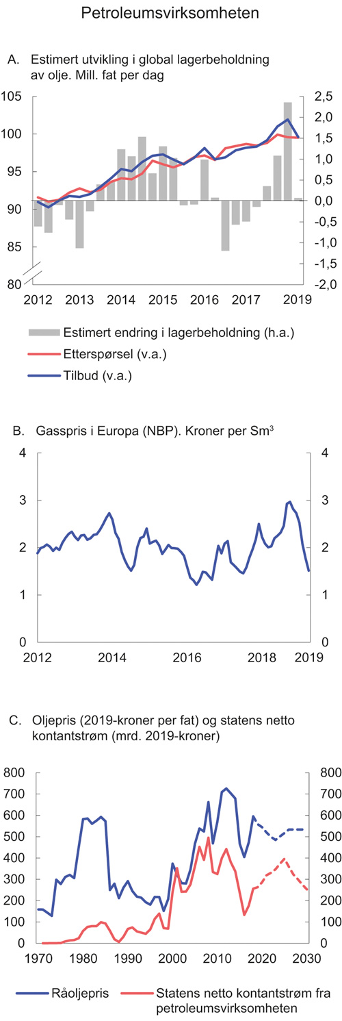 Figur 2.8 Petroleumsvirksomheten