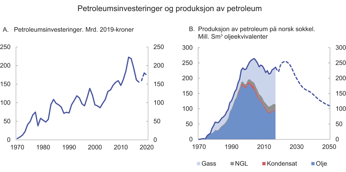 Figur 2.9 Produksjon av petroleum og petroleumsinvesteringer