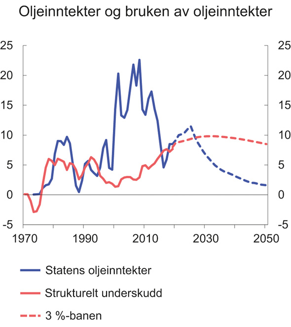 Figur 3.1 Statens oljeinntekter, strukturelt, oljekorrigert underskudd og realavkastning av Statens pensjonsfond utland. Prosent av trend-BNP for Fastlands-Norge