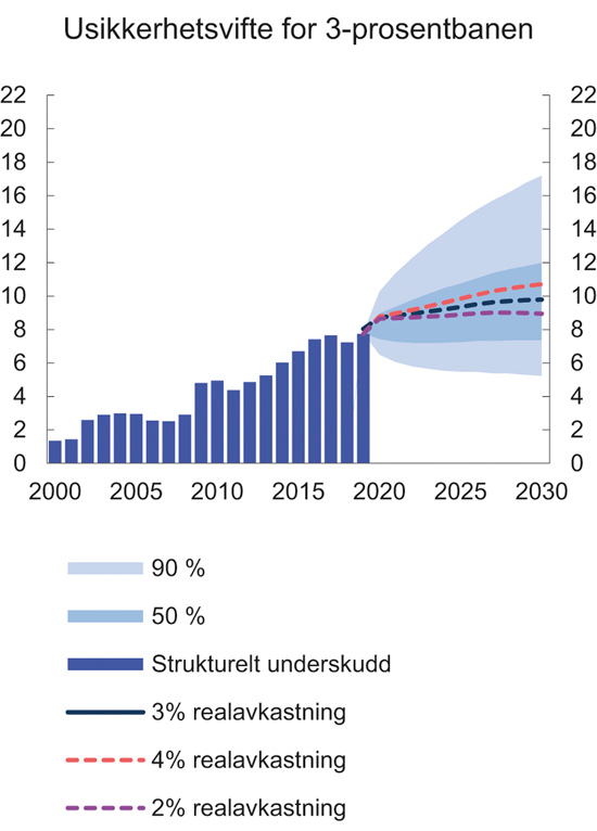 Figur 3.10 Usikkerhetsvifte for 3-prosentbanen. Prosent av trend-BNP for Fastlands-Norge