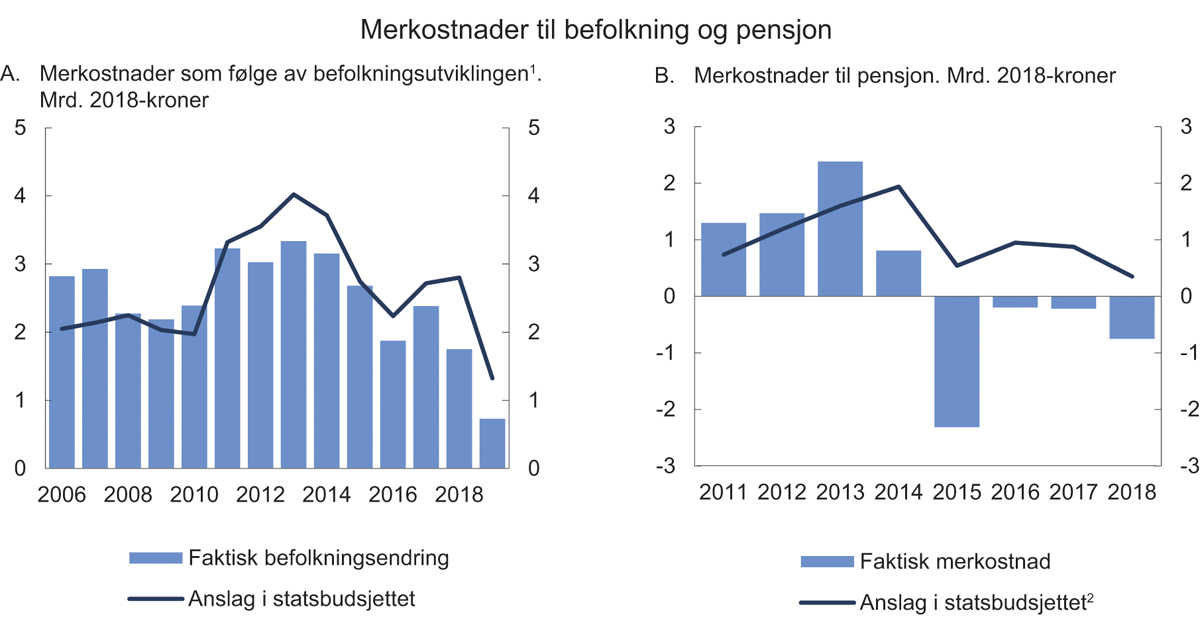 Figur 3.12 Demografi- og pensjonskostnader