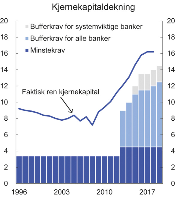 Figur 3.14 Ren kjernekapital i prosent av risikovektede eiendeler (ren kjernekapitaldekning) i norske banker og minste- og bufferkrav til ren kjernekapitaldekning