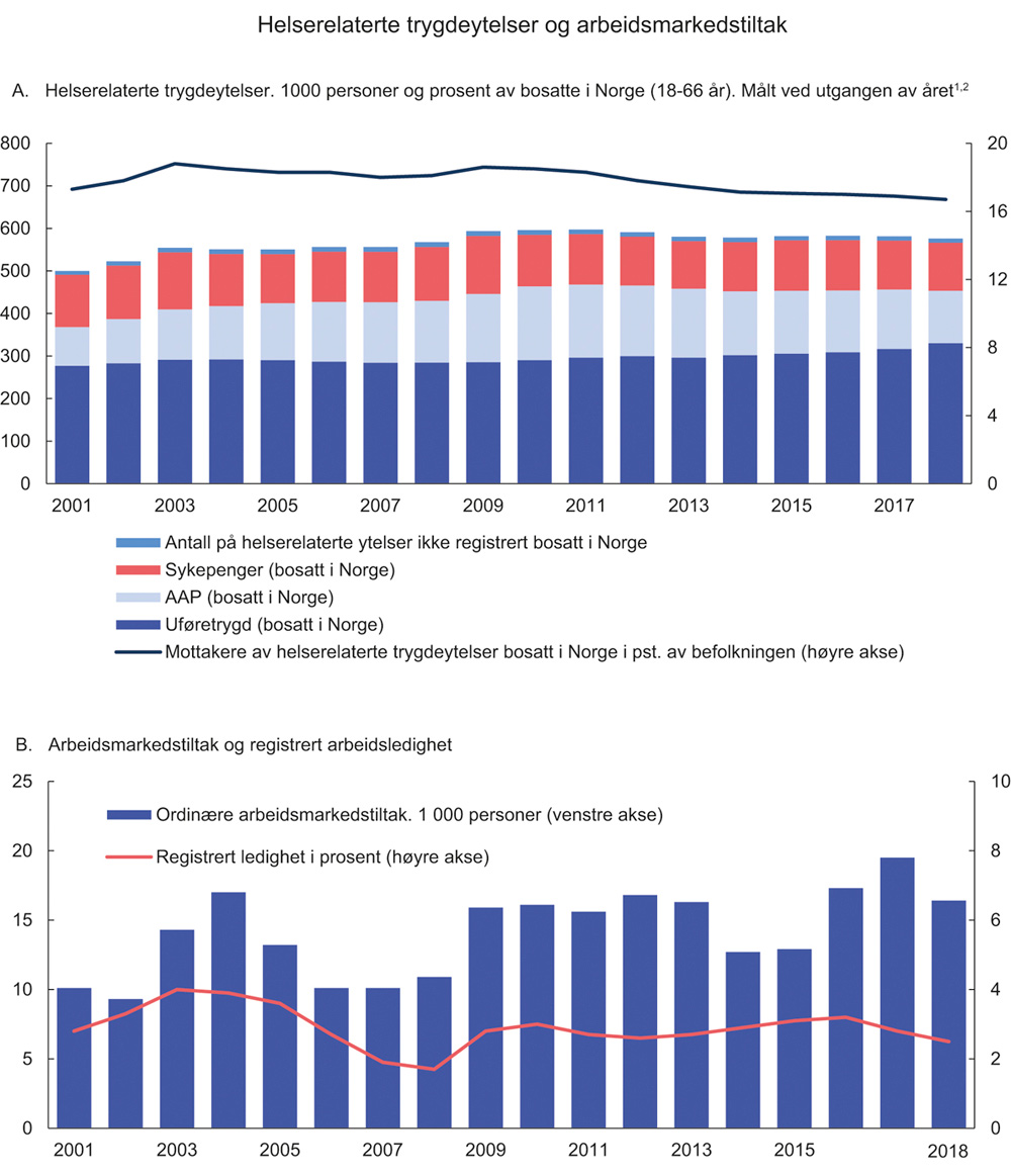 Figur 3.15 Helserelaterte trygdeytelser og arbeidsmarkedstiltak