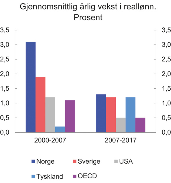 Figur 3.16 Gjennomsnittlig årlig vekst i reallønn