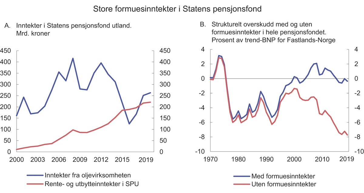 Figur 3.3 Inntekter til Statens pensjonsfond utland og strukturelt overskudd1 med og uten formuesinntekter