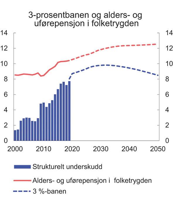 Figur 3.4 Strukturelt, oljekorrigert underskudd, 3-prosentbanen og alders- og uførepensjoner i folketrygden.1 Prosent av trend-BNP for Fastlands-Norge