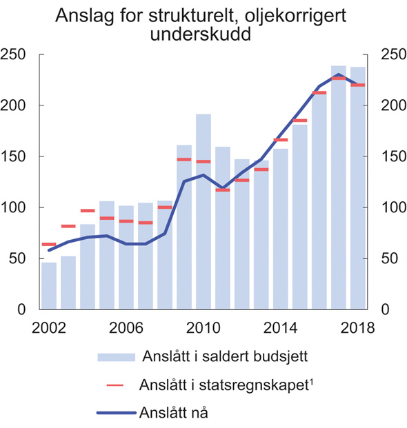 Figur 3.5 Anslag for strukturelt, oljekorrigert budsjettunderskudd i ulike budsjettdokument. Mrd. 2019-kroner