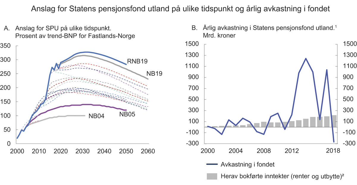 Figur 3.6 Store svingninger i verdien av Statens pensjonsfond utland