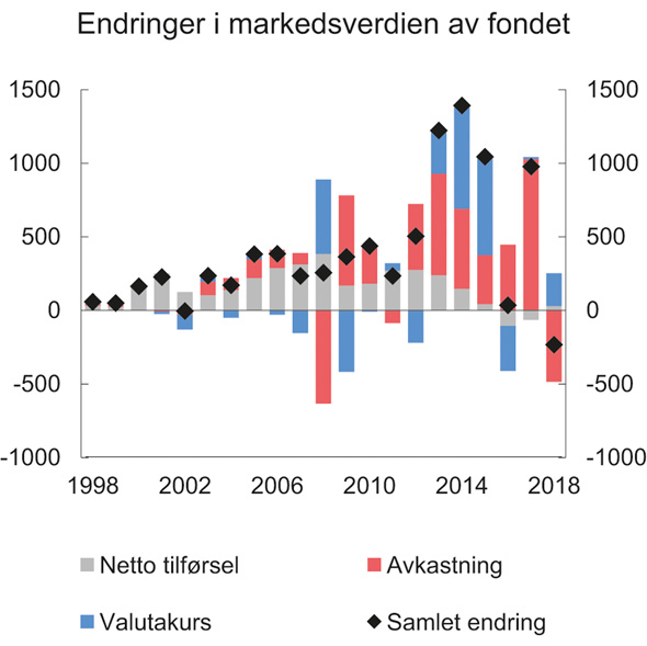 Figur 3.7 Endringer i markedsverdien av fondet. Bidrag fra ulike kilder. Mrd. kroner. Løpende priser