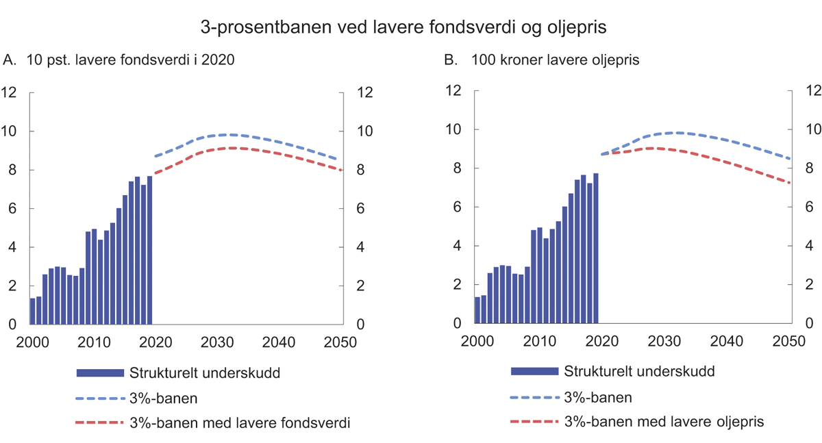 Figur 3.8 Bruken av oljepenger og 3-prosentbanen ved lavere fondsverdi ved inngangen til 2020 og lavere oljepris frem til 2050. Prosent av trend-BNP for Fastlands-Norge