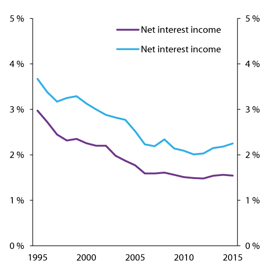 Figure 2.1 Net interest income as a proportion of average capital under management and interest rate margin. Percent
