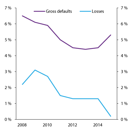 Figure 2.10 Gross defaults (90 days) as a percentage of consumer loans and loan losses as a percentage of lending volume
