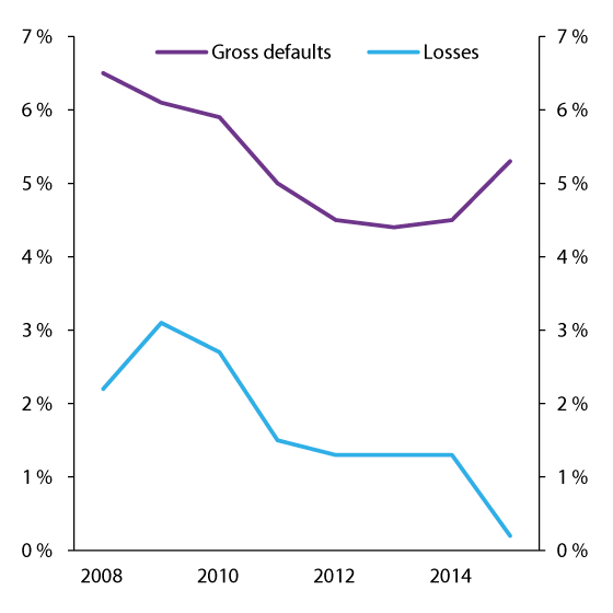 Figure 2.10 Gross defaults (90 days) as a  percentage of consumer loans and loan losses as  a percentage of lending volume
