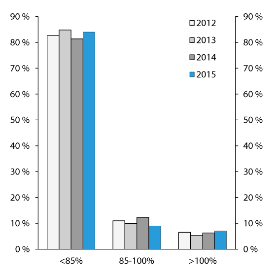 Figure 2.11 Distribution of loans by LTV ratio. Residential mortgage survey