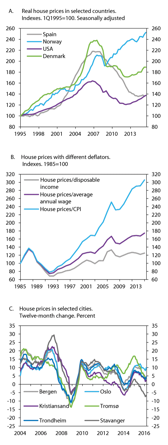 Figure 2.12 Housing price developments