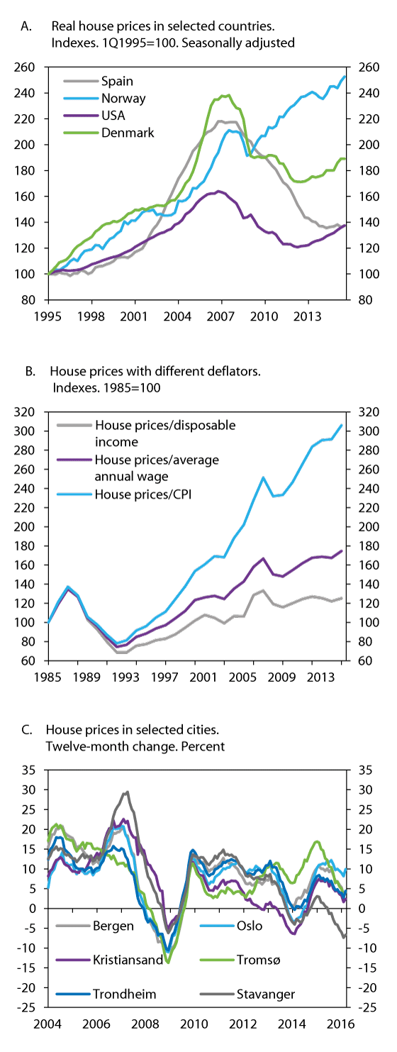 Figure 2.12 Housing price developments
