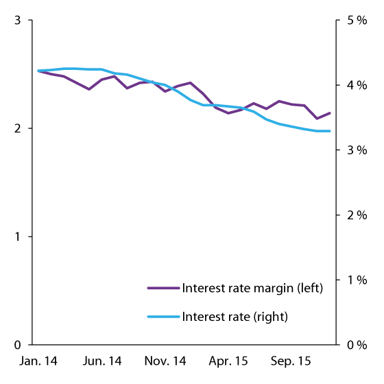 Figure 2.13 Margin on corporate loans in percentage points (left axis) and interest rate (right axis). Outstanding loans