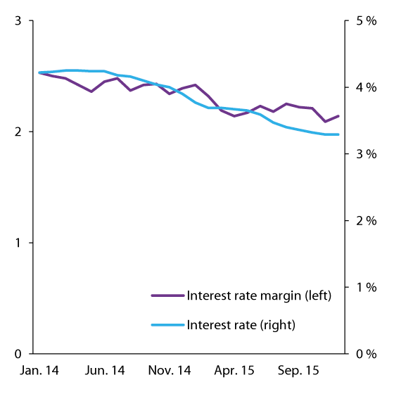 Figure 2.13 Margin on corporate loans in percentage points (left axis) and interest rate (right axis). Outstanding loans
