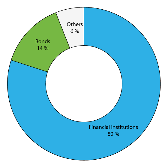 Figure 2.14 Domestic corporate debt by credit source