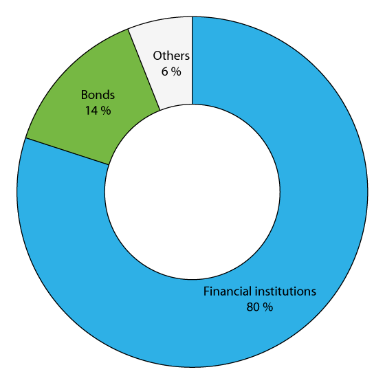 Figure 2.14 Domestic corporate debt by credit source
