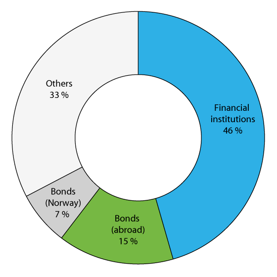 Figure 2.15 Total corporate debt by credit source