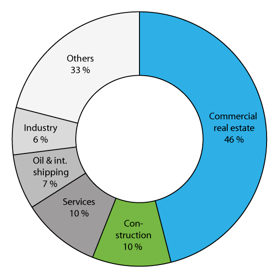 Figure 2.16 Lending by banks and mortgage companies by industry1, as of June 2015