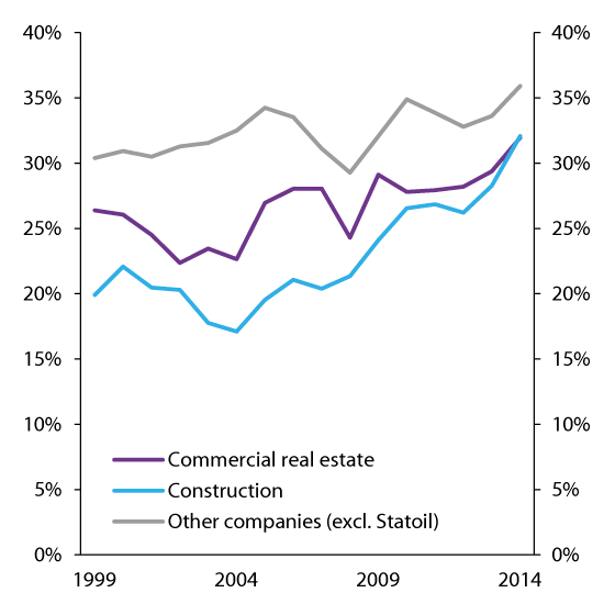 Figure 2.18 Corporate equity ratios. Equity as a percentage of total assets