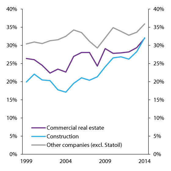 Figure 2.18 Corporate equity ratios. Equity as a percentage of total assets
