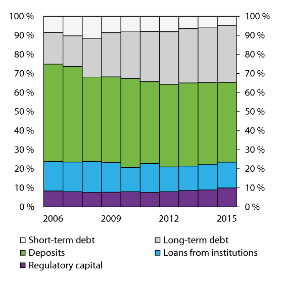 Figure 2.19 Composition of bank and mortgage company financing. Percentage of capital under management
