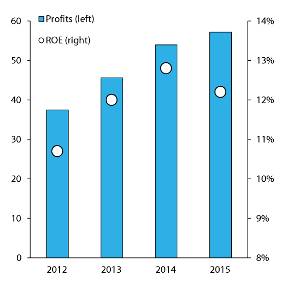 Figure 2.2 Profits of Norwegian banks in NOK billion (left axis) and return on equity (right axis)