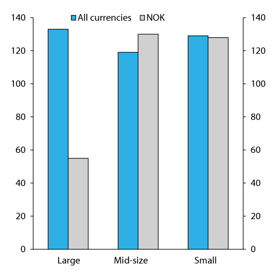 Figure 2.20 Liquidity reserve (liquidity coverage ratio) of Norwegian banks at the end of 2015. Percent