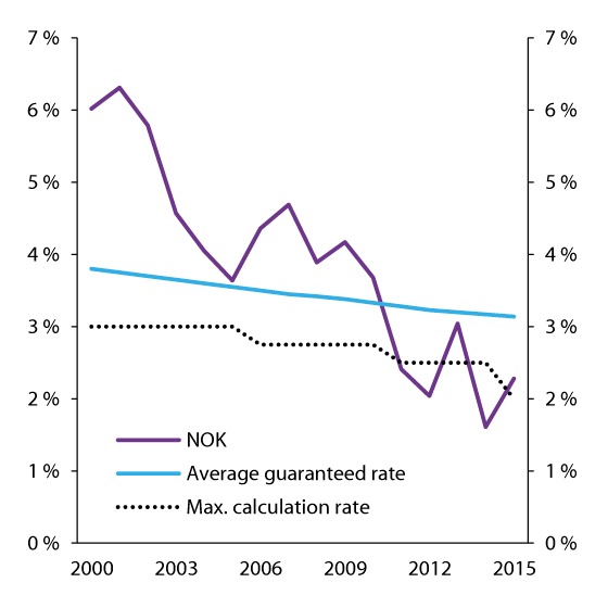 Figure 2.21 Development of average guaranteed rate among Norwegian life insurance companies, long-term interest rates (10-year government bonds) and maximum calculation rate