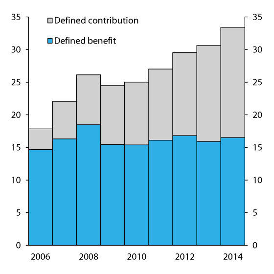 Figure 2.22 Gross payable premiums in defined-benefit and defined-contribution pension schemes in Norwegian life insurance companies. NOK billion