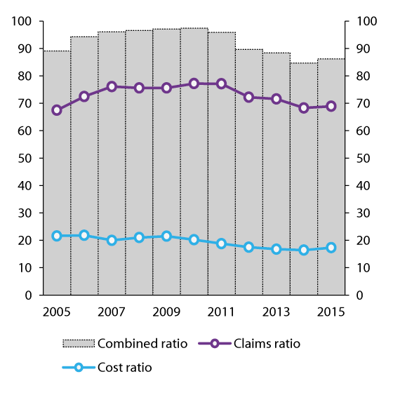 Figure 2.23 Developments in the combined, claims and cost ratios of Norwegian non-life insurance companies. Percent