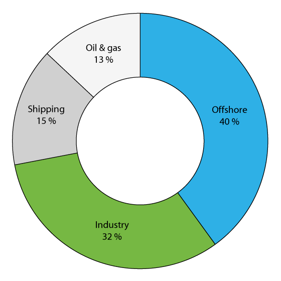 Figure 2.24 Outstanding volume of high-yield bonds, by sector at the end of 2015